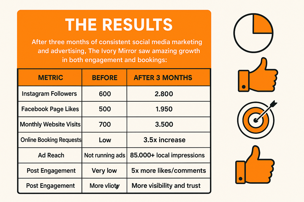 Social media marketing - Socially Spotted Results